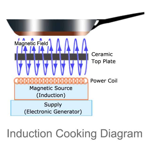 Induction Cookware Cooking Diagram